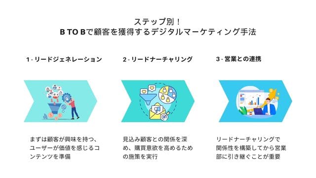 ステップ別のBtoBデジタルマーケティング インフォグラフィック